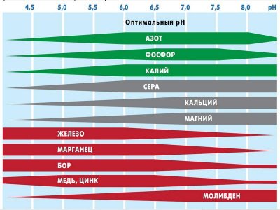 влияние кислотности на усвояемость NPK.jpg